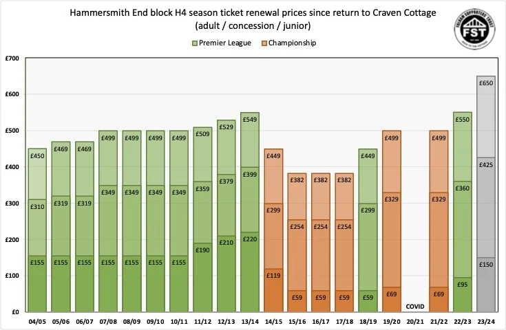 Premier League season tickets: 11 clubs raise prices for 2022-23